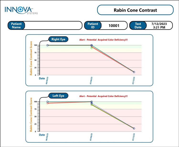 Rabin Cone Contrast Testing